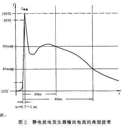 Design Techniques for Electrostatic Protection and ESD Protection Methods